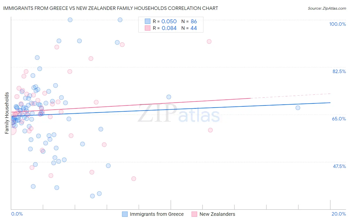 Immigrants from Greece vs New Zealander Family Households