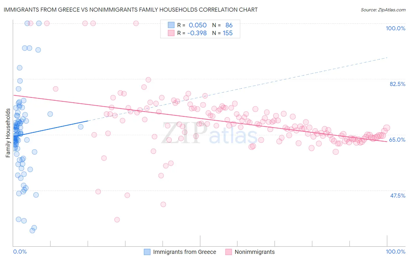 Immigrants from Greece vs Nonimmigrants Family Households