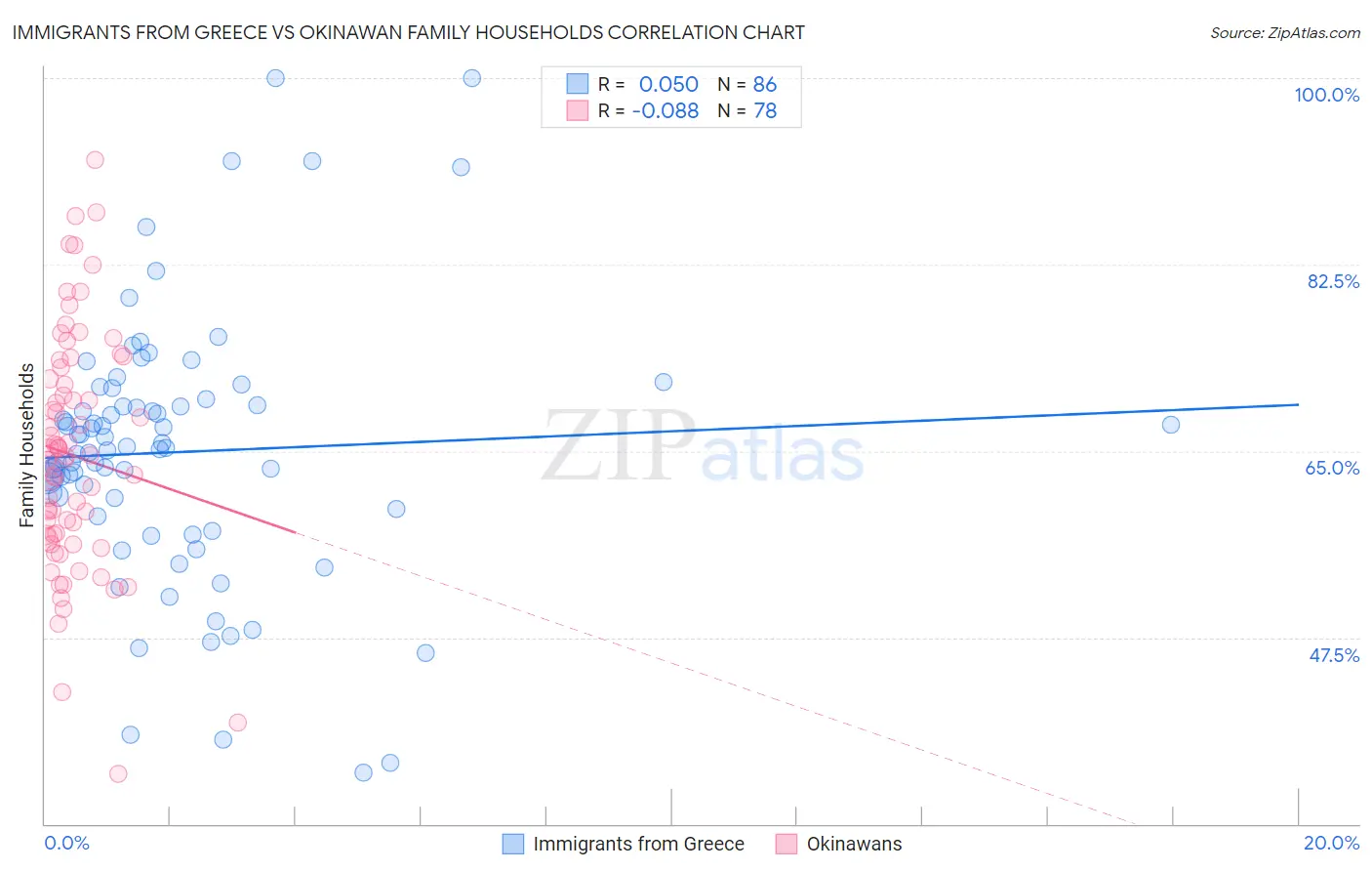 Immigrants from Greece vs Okinawan Family Households