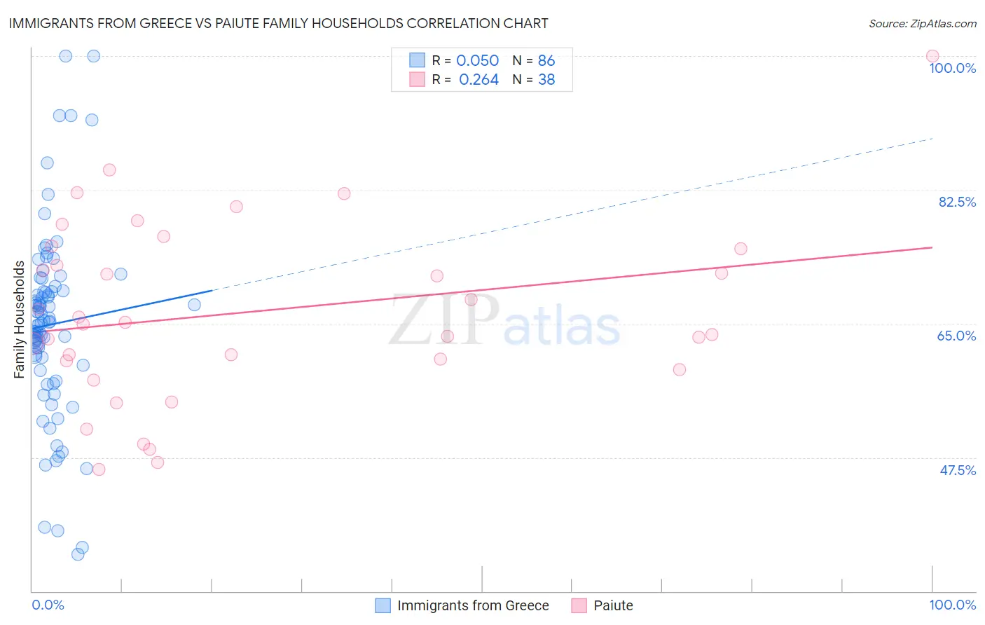 Immigrants from Greece vs Paiute Family Households