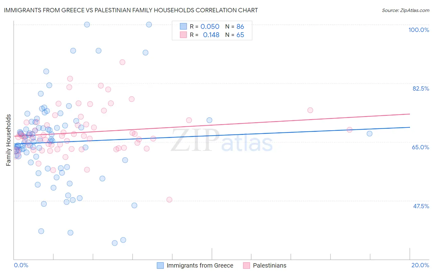 Immigrants from Greece vs Palestinian Family Households