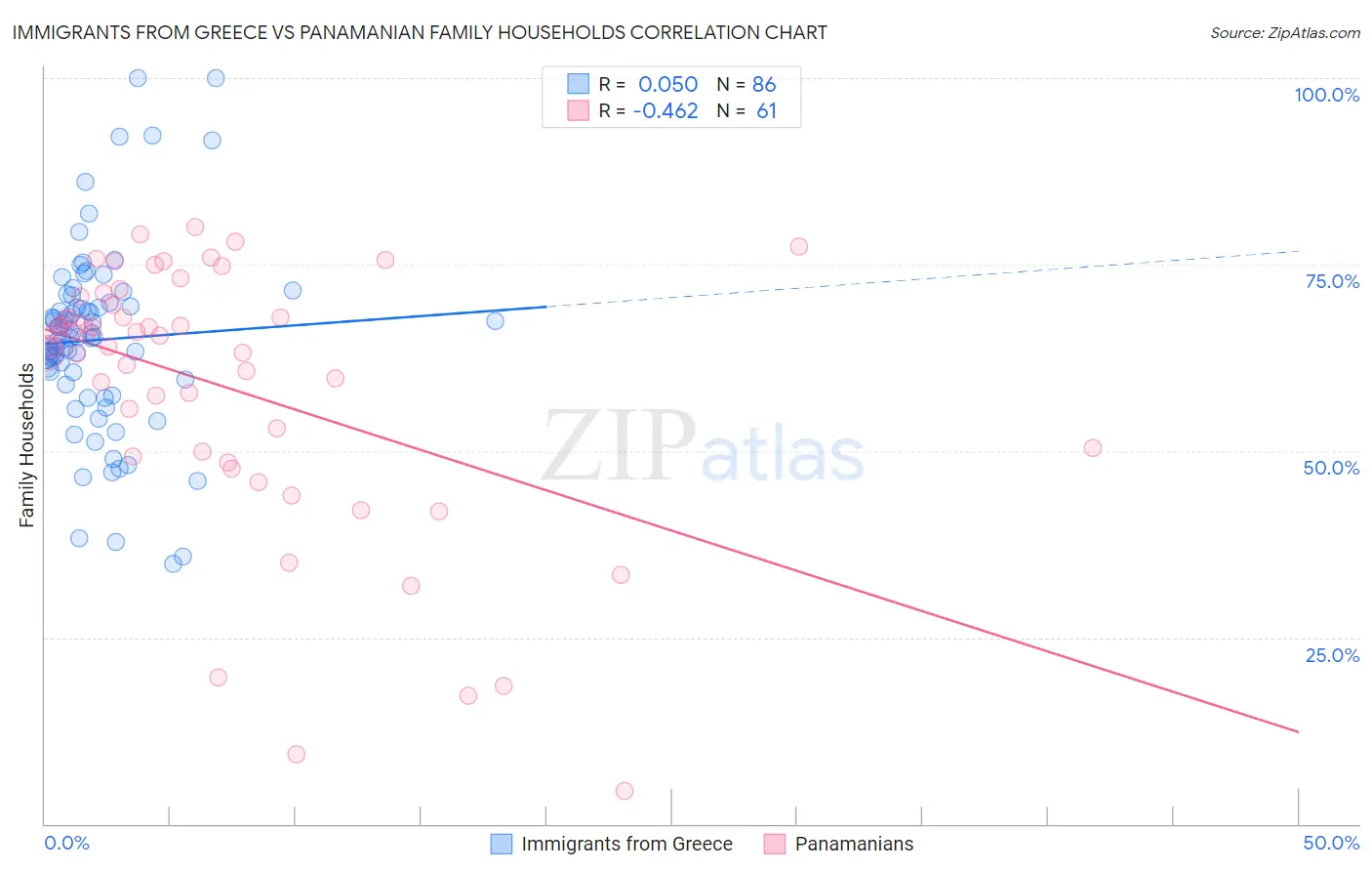 Immigrants from Greece vs Panamanian Family Households