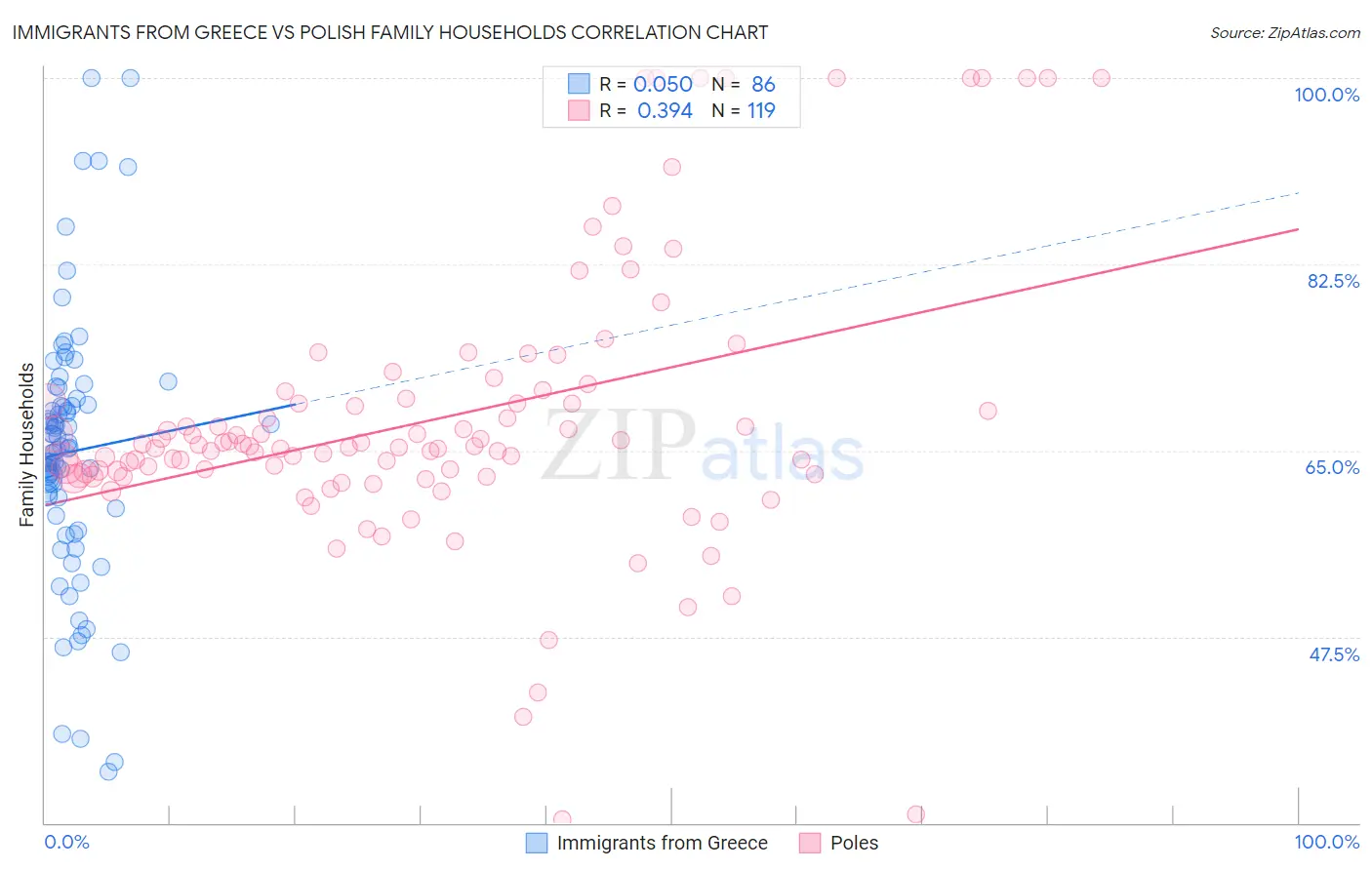 Immigrants from Greece vs Polish Family Households