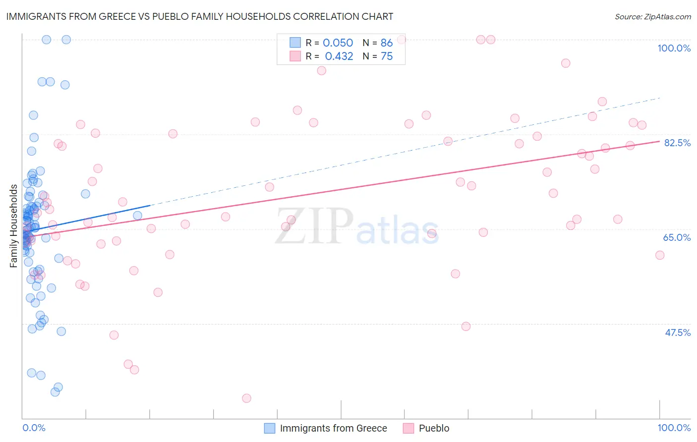 Immigrants from Greece vs Pueblo Family Households