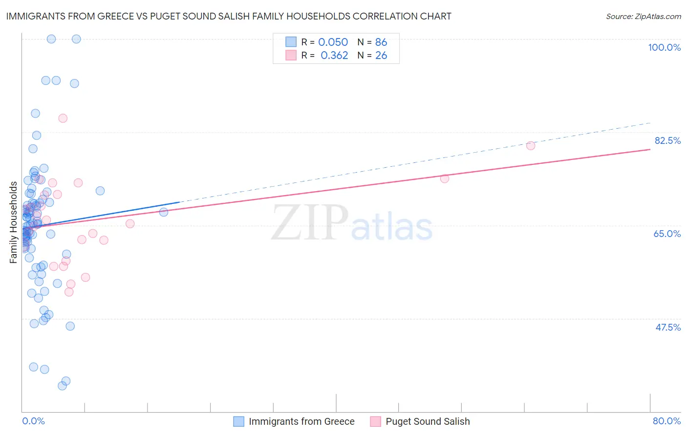 Immigrants from Greece vs Puget Sound Salish Family Households