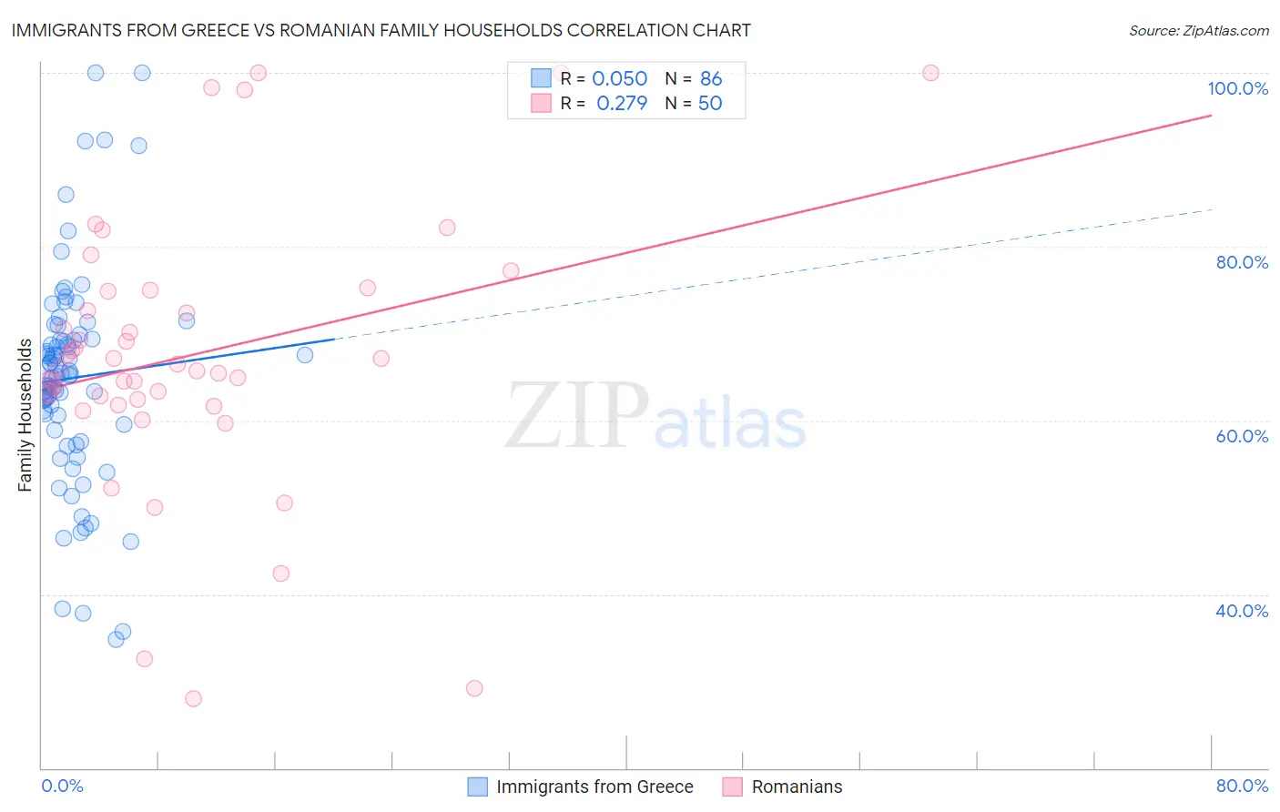 Immigrants from Greece vs Romanian Family Households
