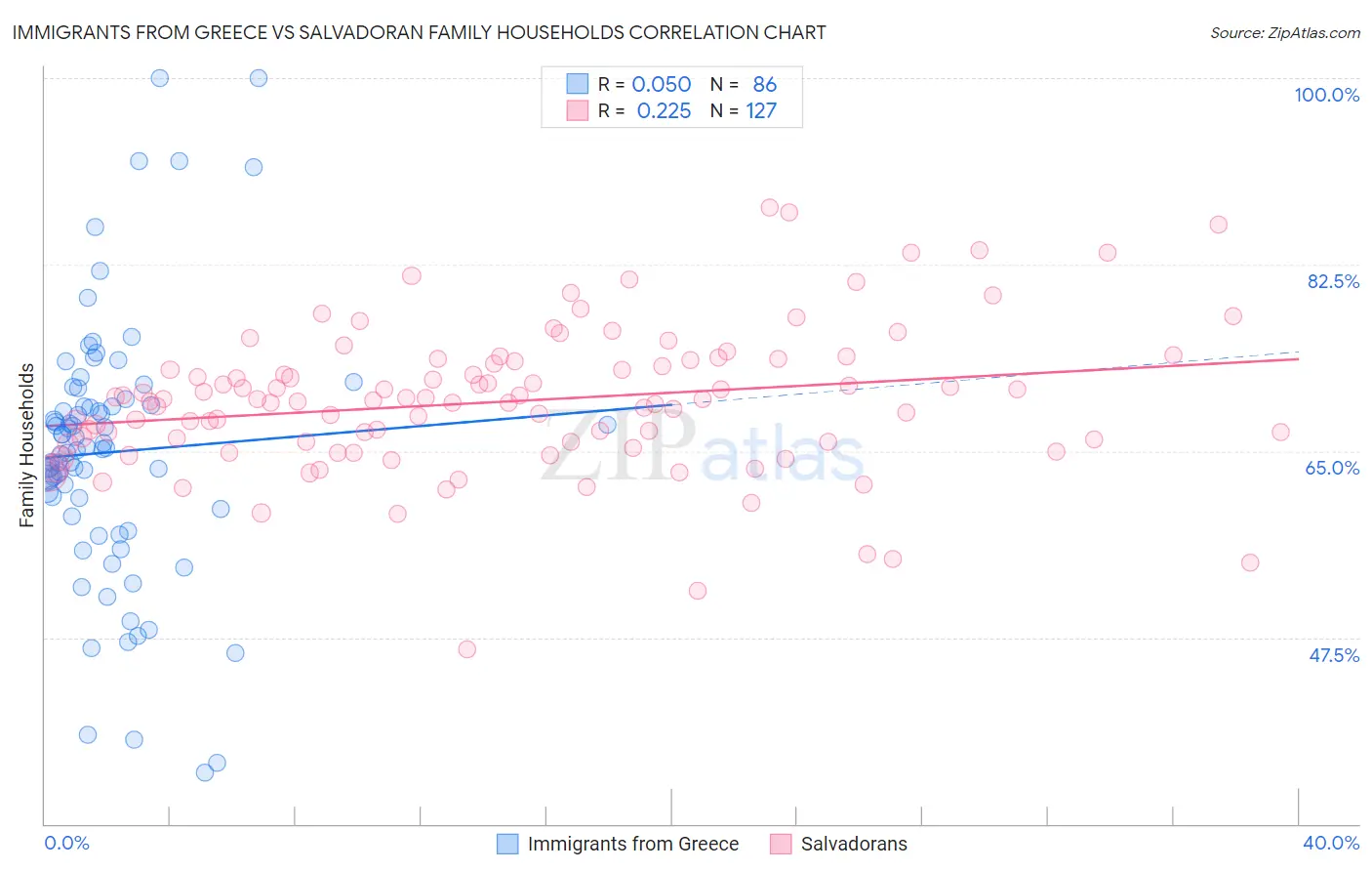 Immigrants from Greece vs Salvadoran Family Households