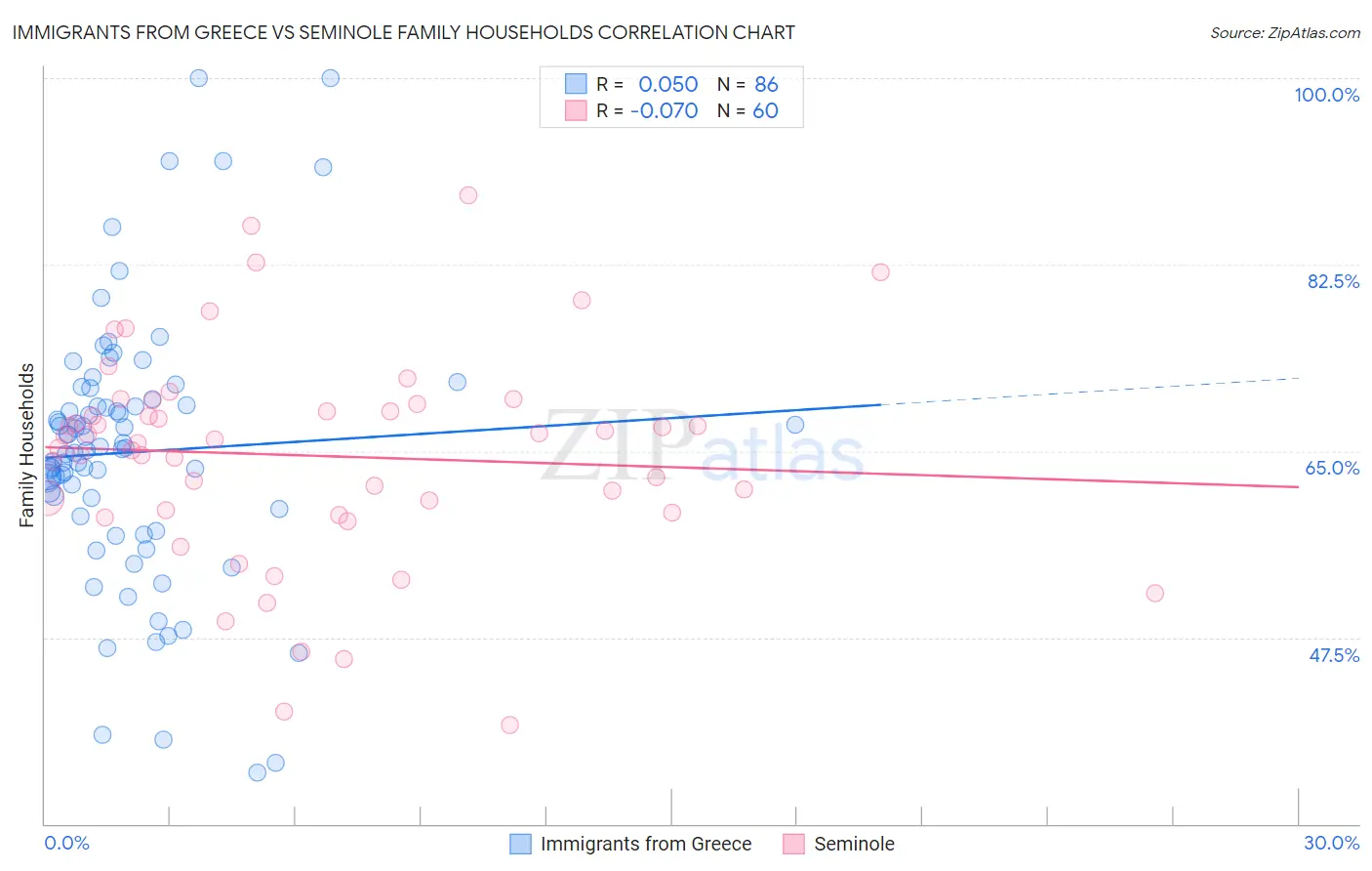 Immigrants from Greece vs Seminole Family Households