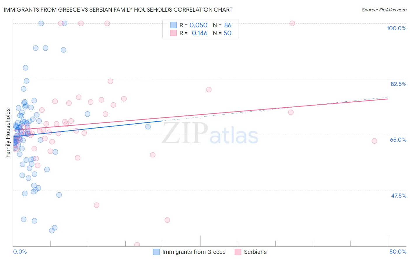 Immigrants from Greece vs Serbian Family Households