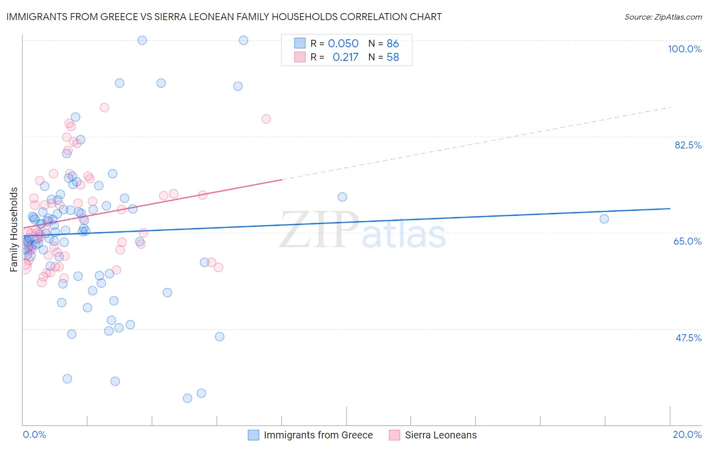 Immigrants from Greece vs Sierra Leonean Family Households