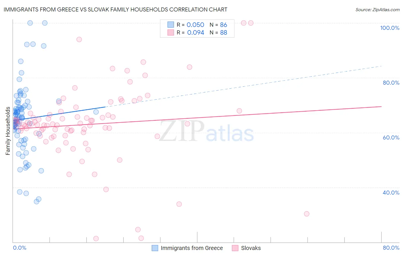 Immigrants from Greece vs Slovak Family Households