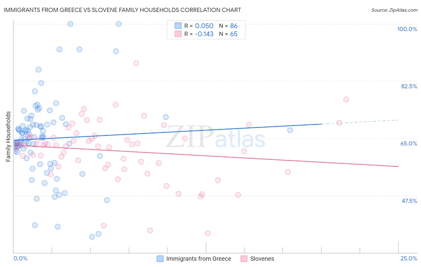 Immigrants from Greece vs Slovene Family Households