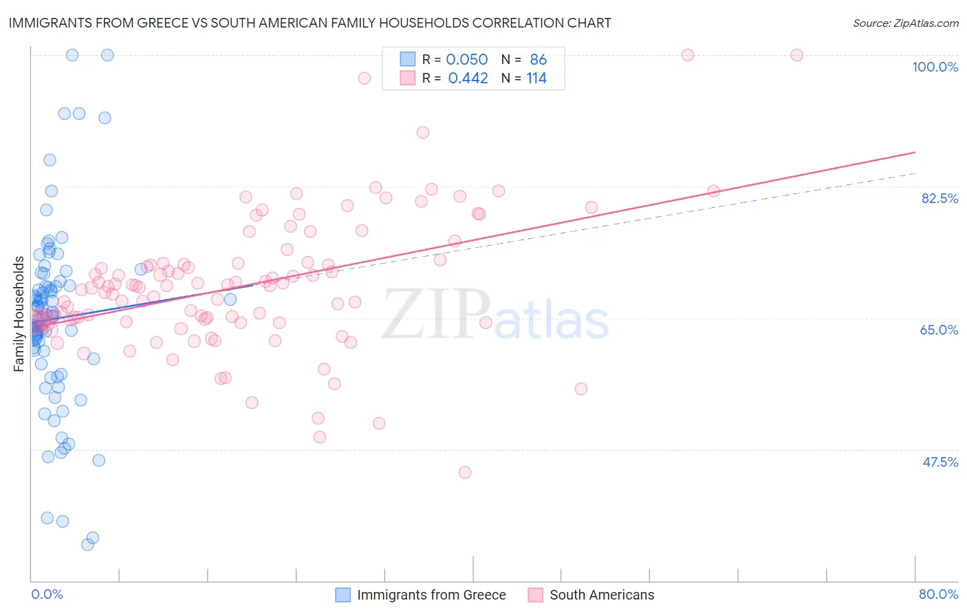 Immigrants from Greece vs South American Family Households