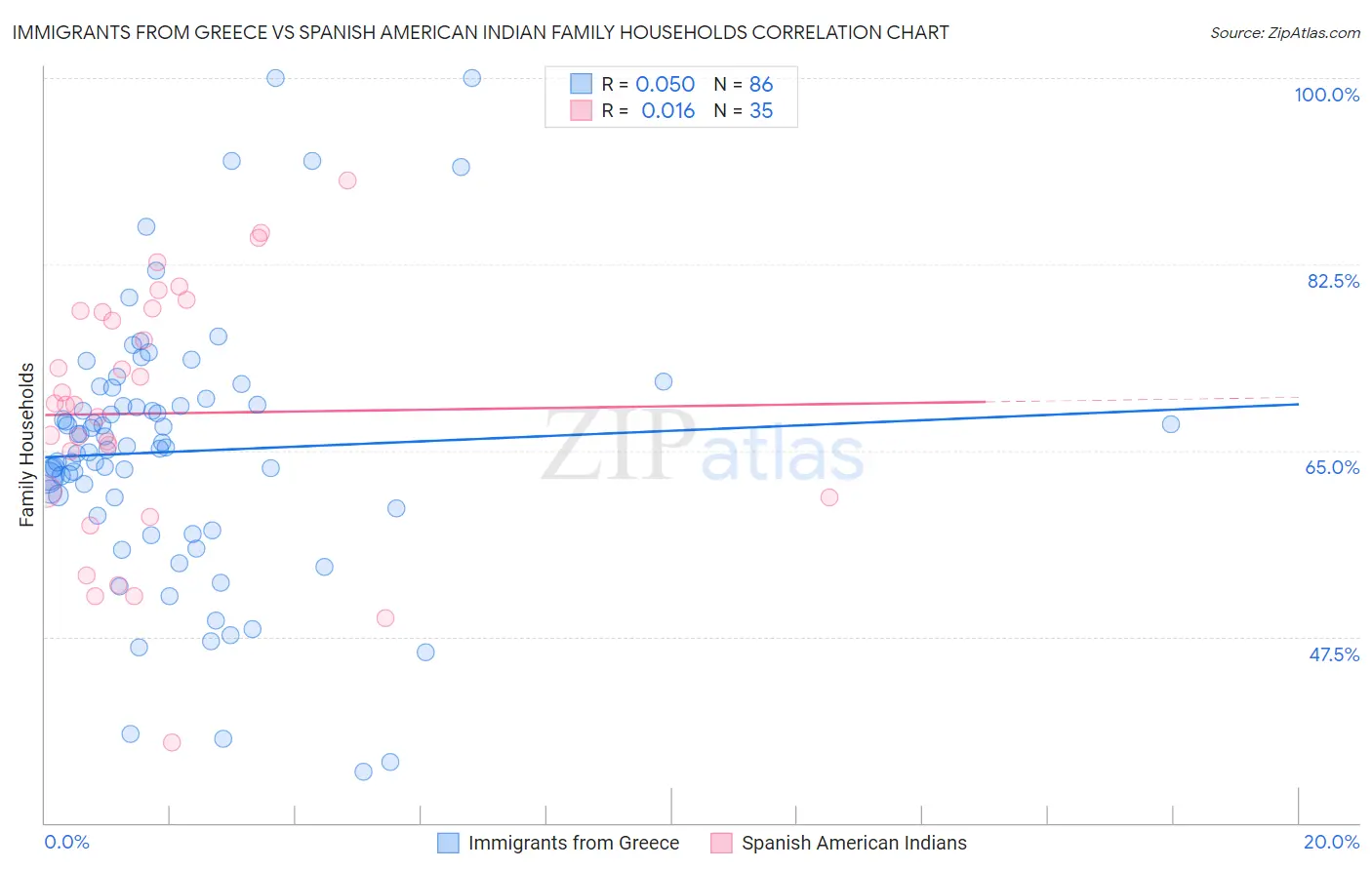 Immigrants from Greece vs Spanish American Indian Family Households