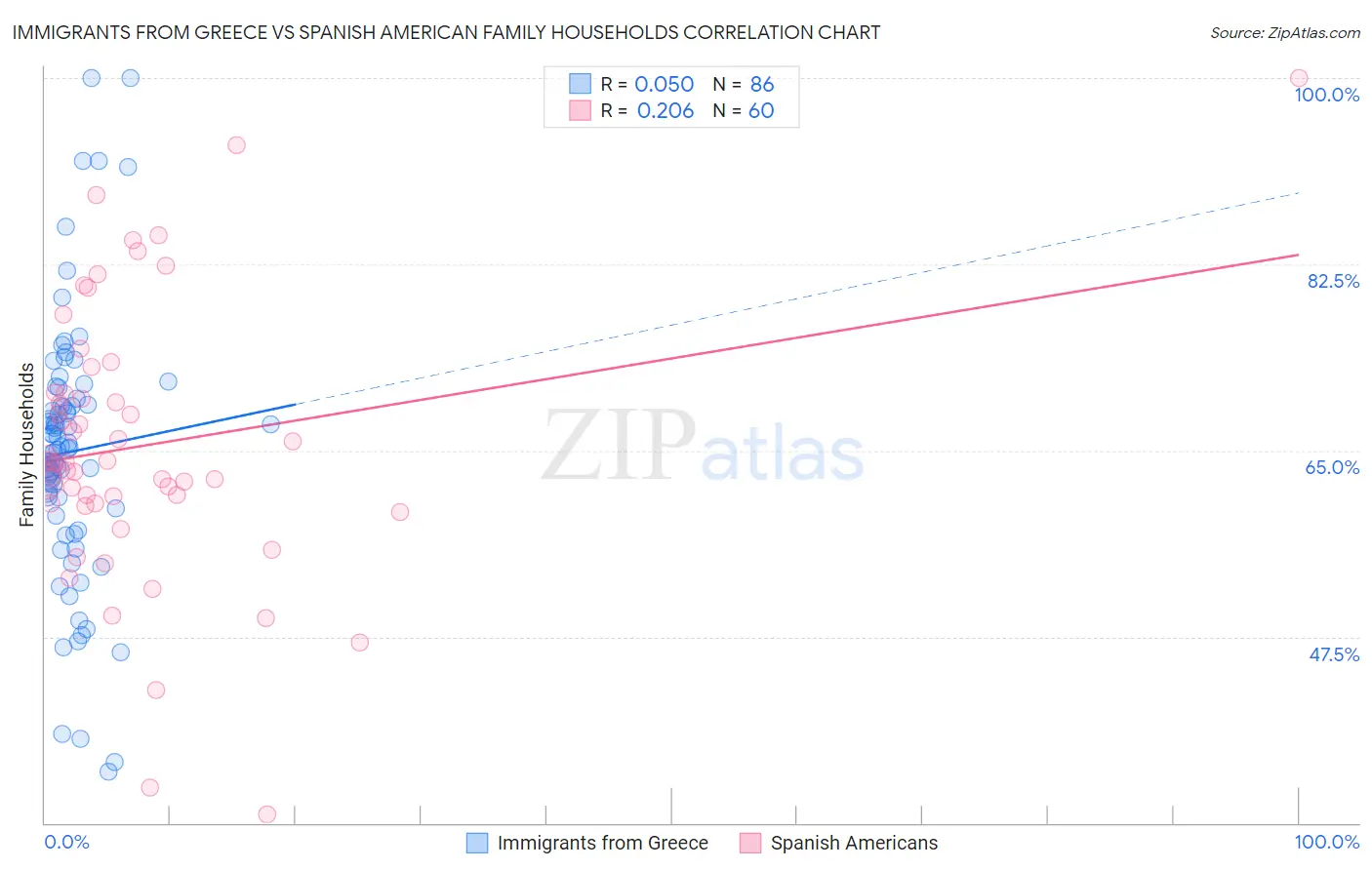 Immigrants from Greece vs Spanish American Family Households