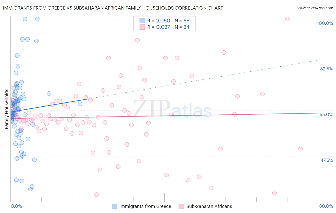 Immigrants from Greece vs Subsaharan African Family Households