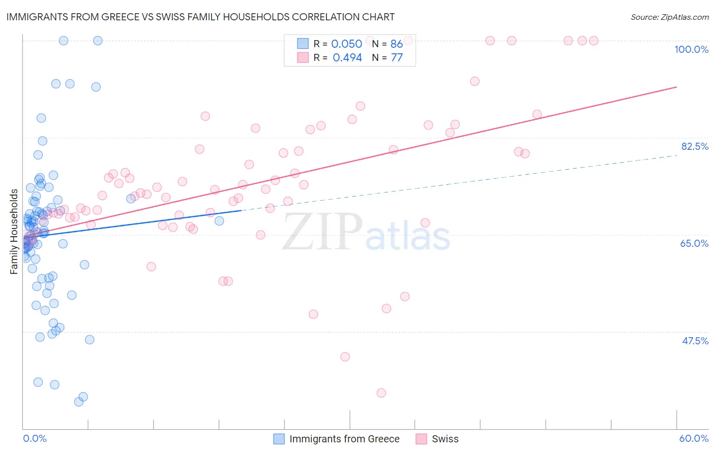 Immigrants from Greece vs Swiss Family Households