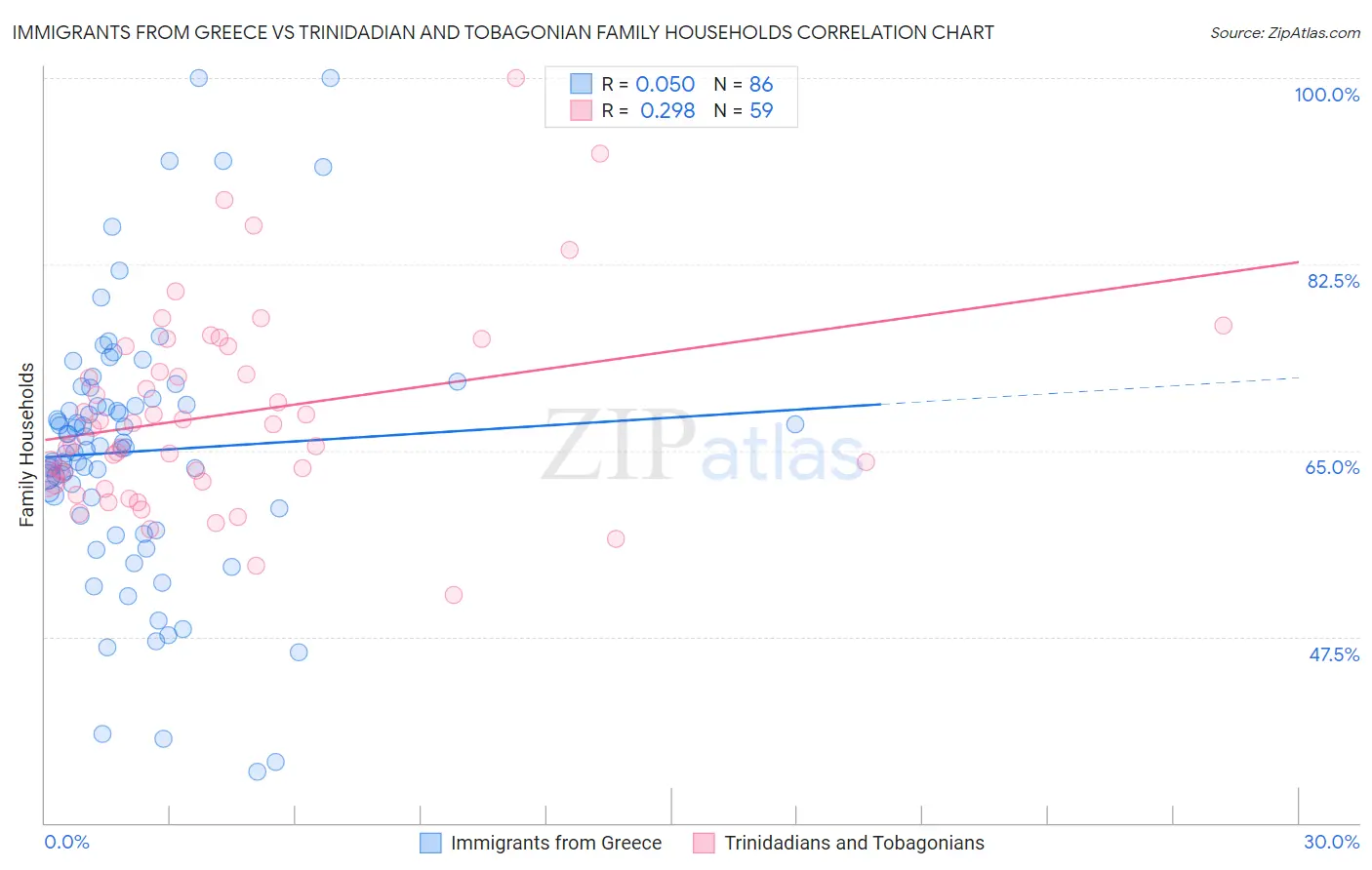 Immigrants from Greece vs Trinidadian and Tobagonian Family Households