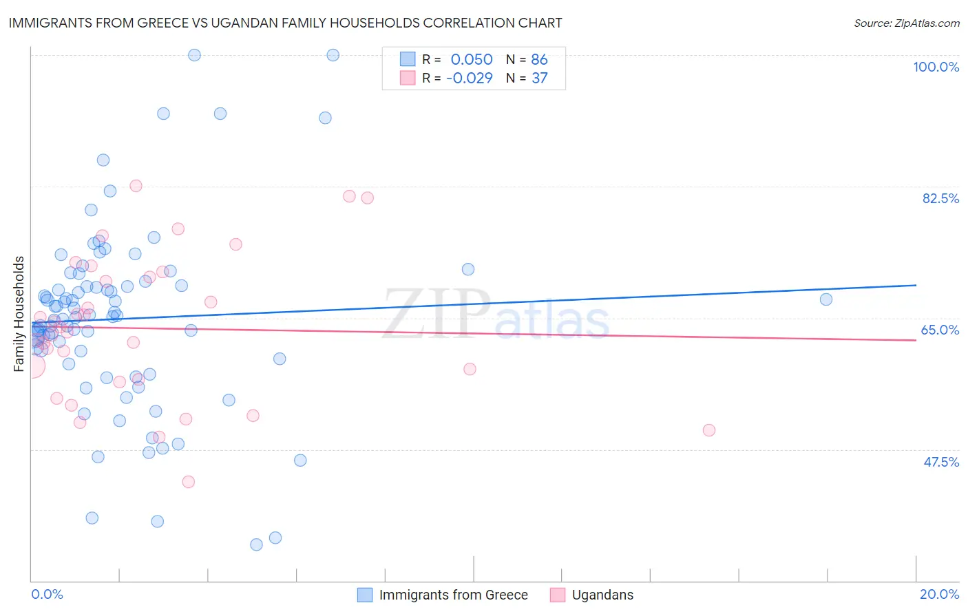 Immigrants from Greece vs Ugandan Family Households