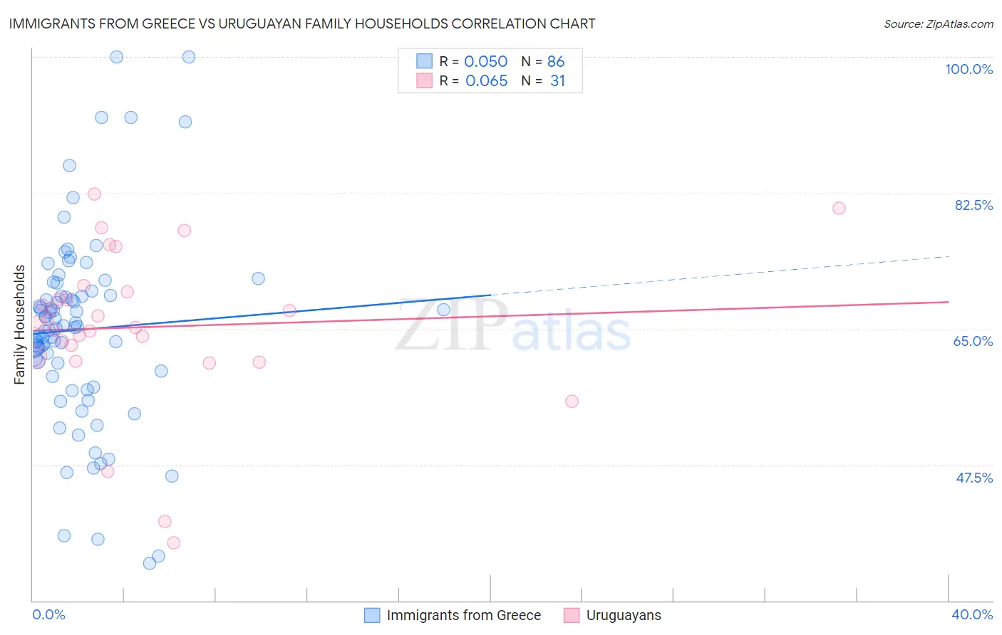 Immigrants from Greece vs Uruguayan Family Households