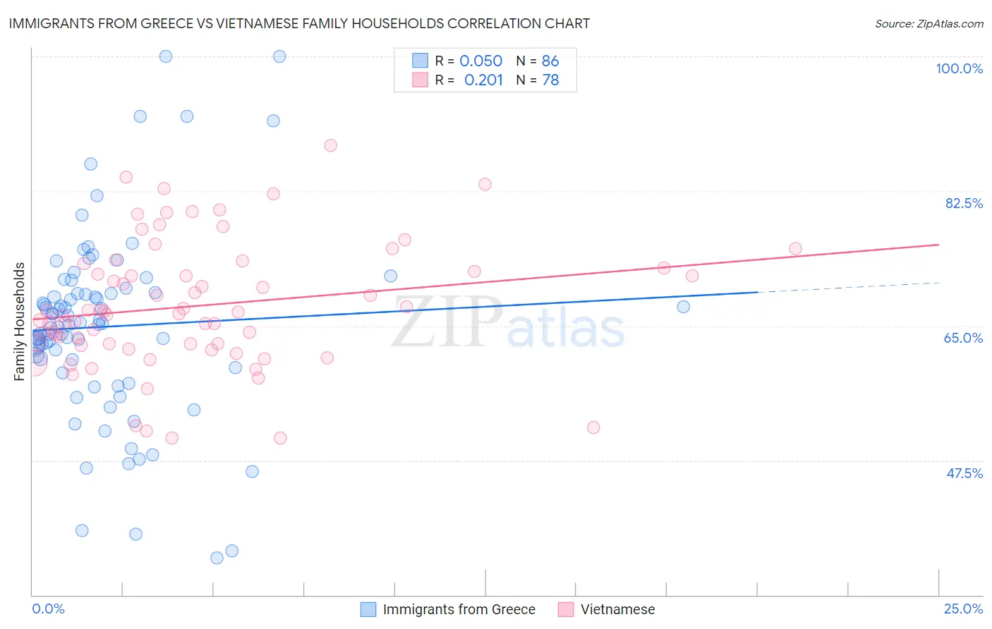 Immigrants from Greece vs Vietnamese Family Households