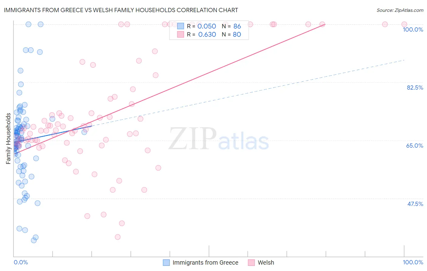 Immigrants from Greece vs Welsh Family Households