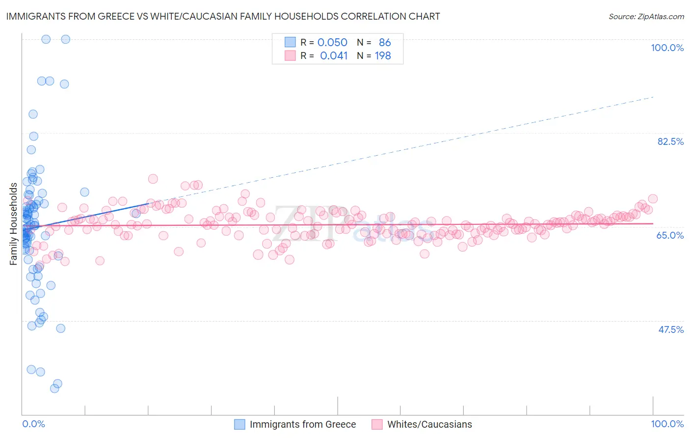 Immigrants from Greece vs White/Caucasian Family Households