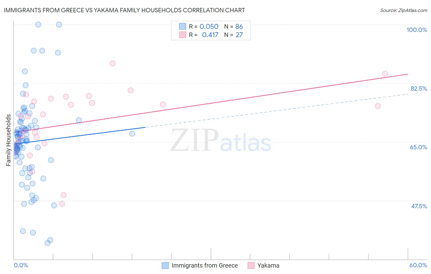 Immigrants from Greece vs Yakama Family Households