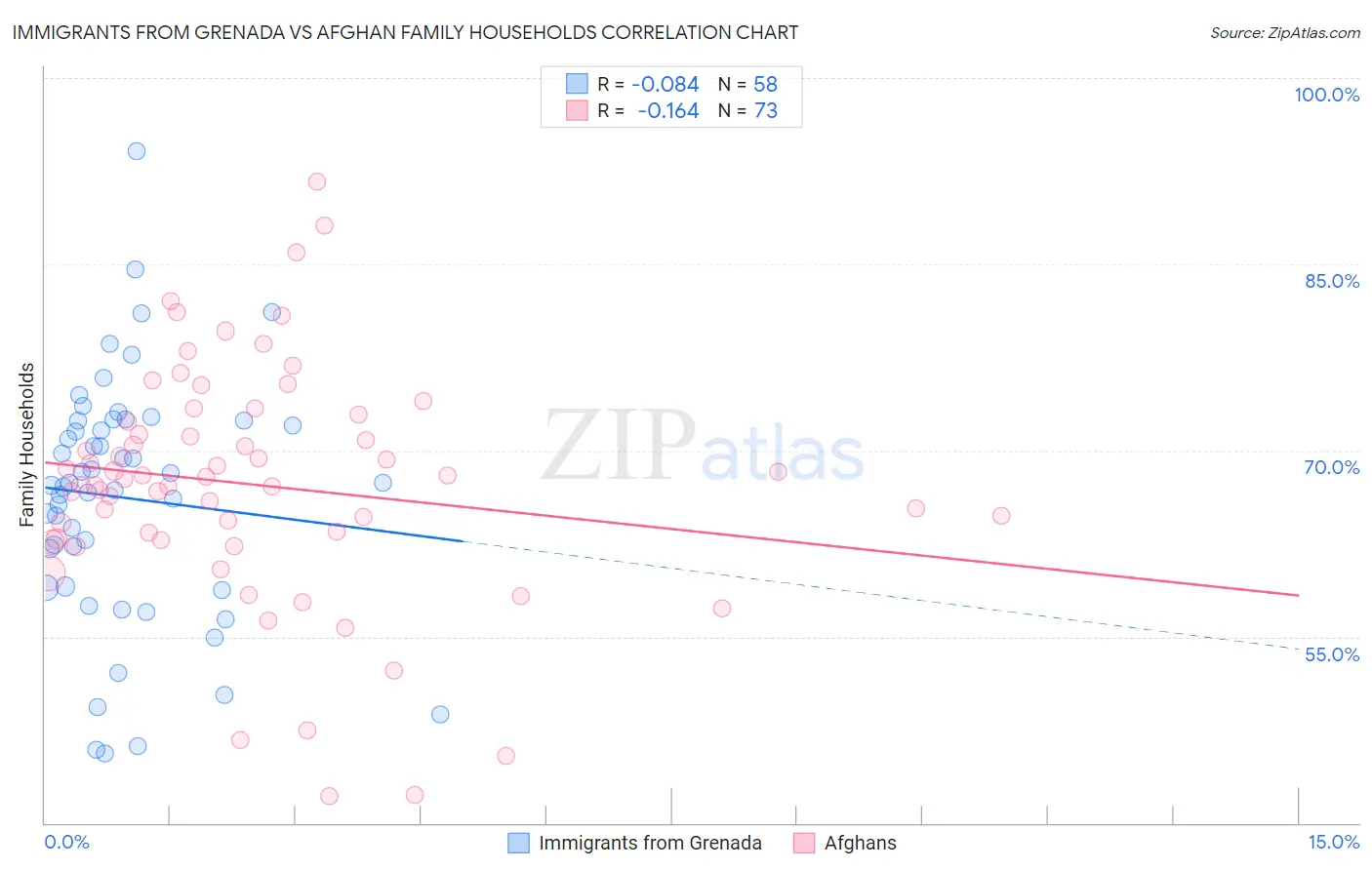 Immigrants from Grenada vs Afghan Family Households