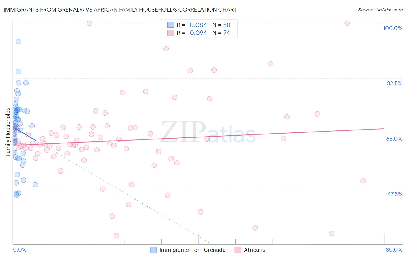 Immigrants from Grenada vs African Family Households