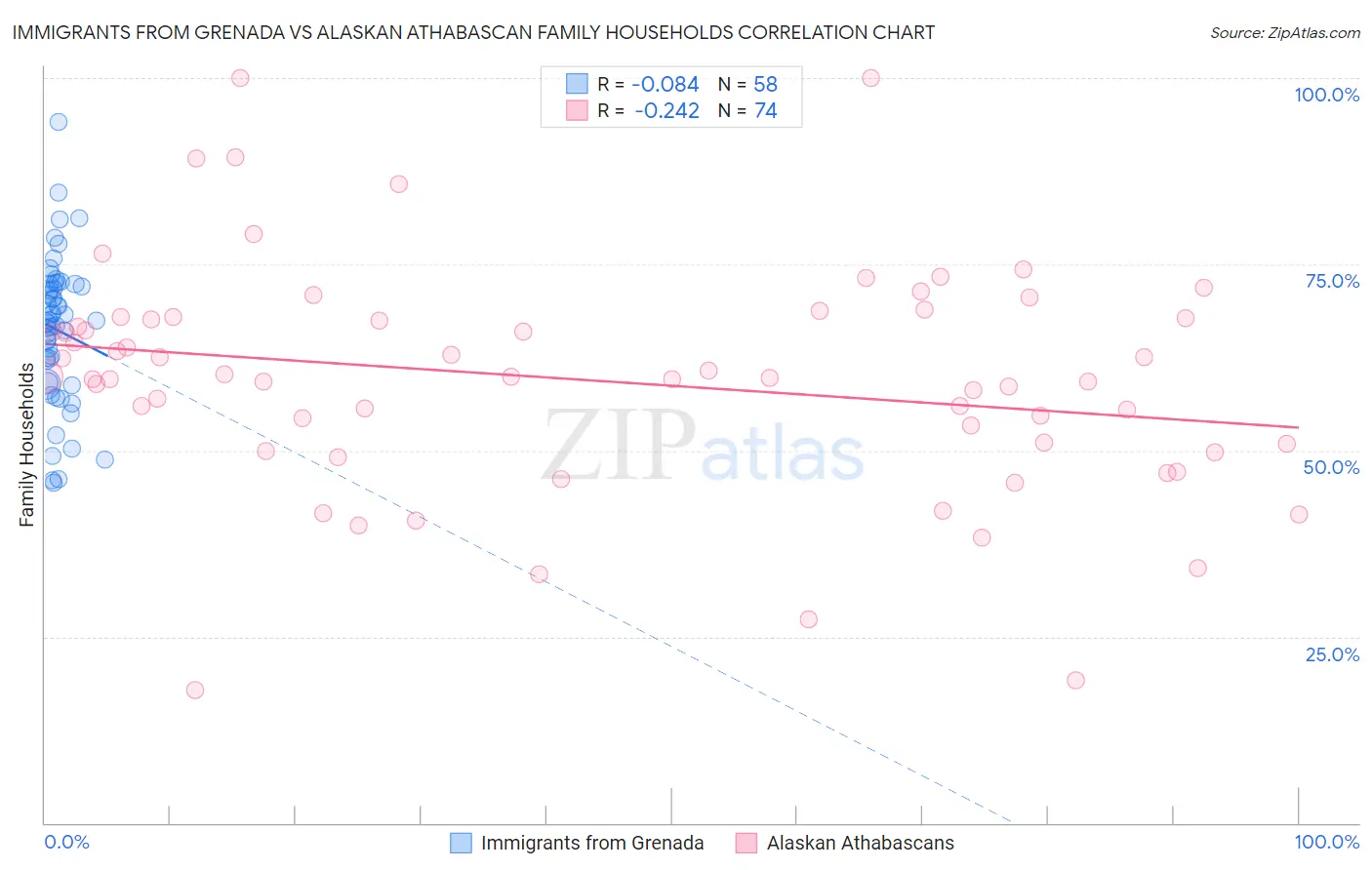Immigrants from Grenada vs Alaskan Athabascan Family Households