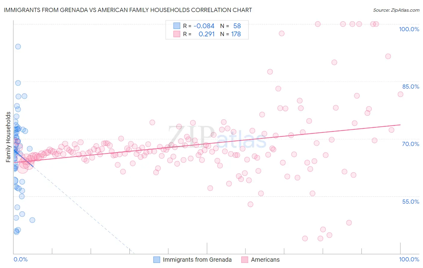 Immigrants from Grenada vs American Family Households