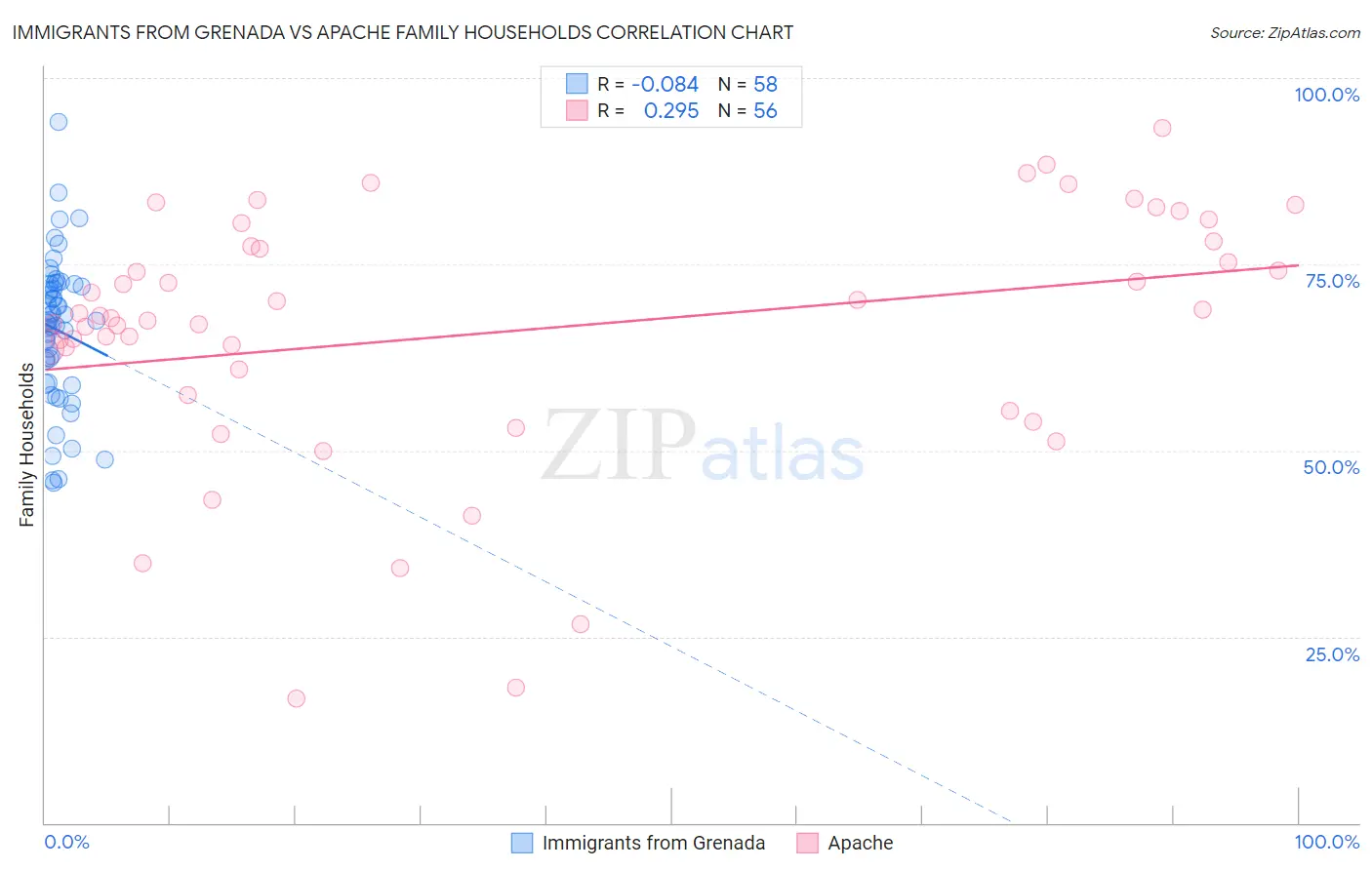 Immigrants from Grenada vs Apache Family Households