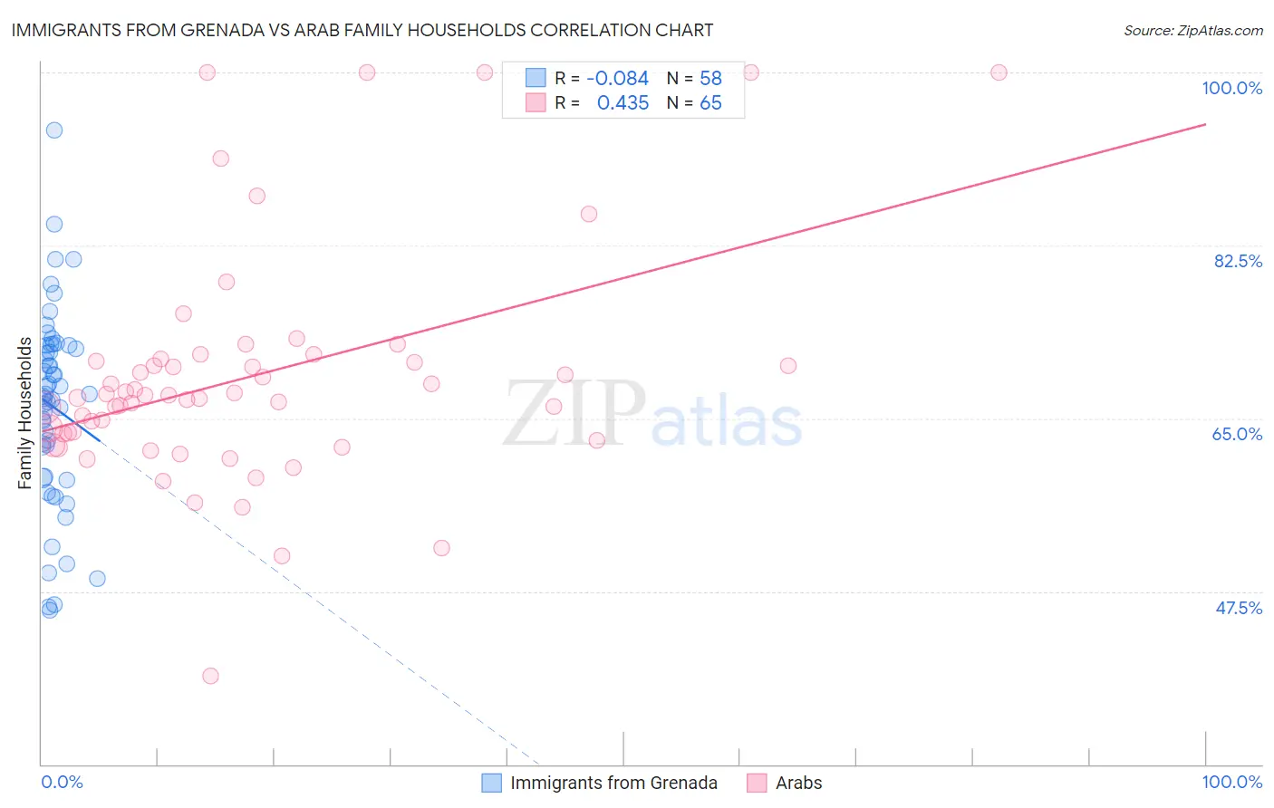 Immigrants from Grenada vs Arab Family Households