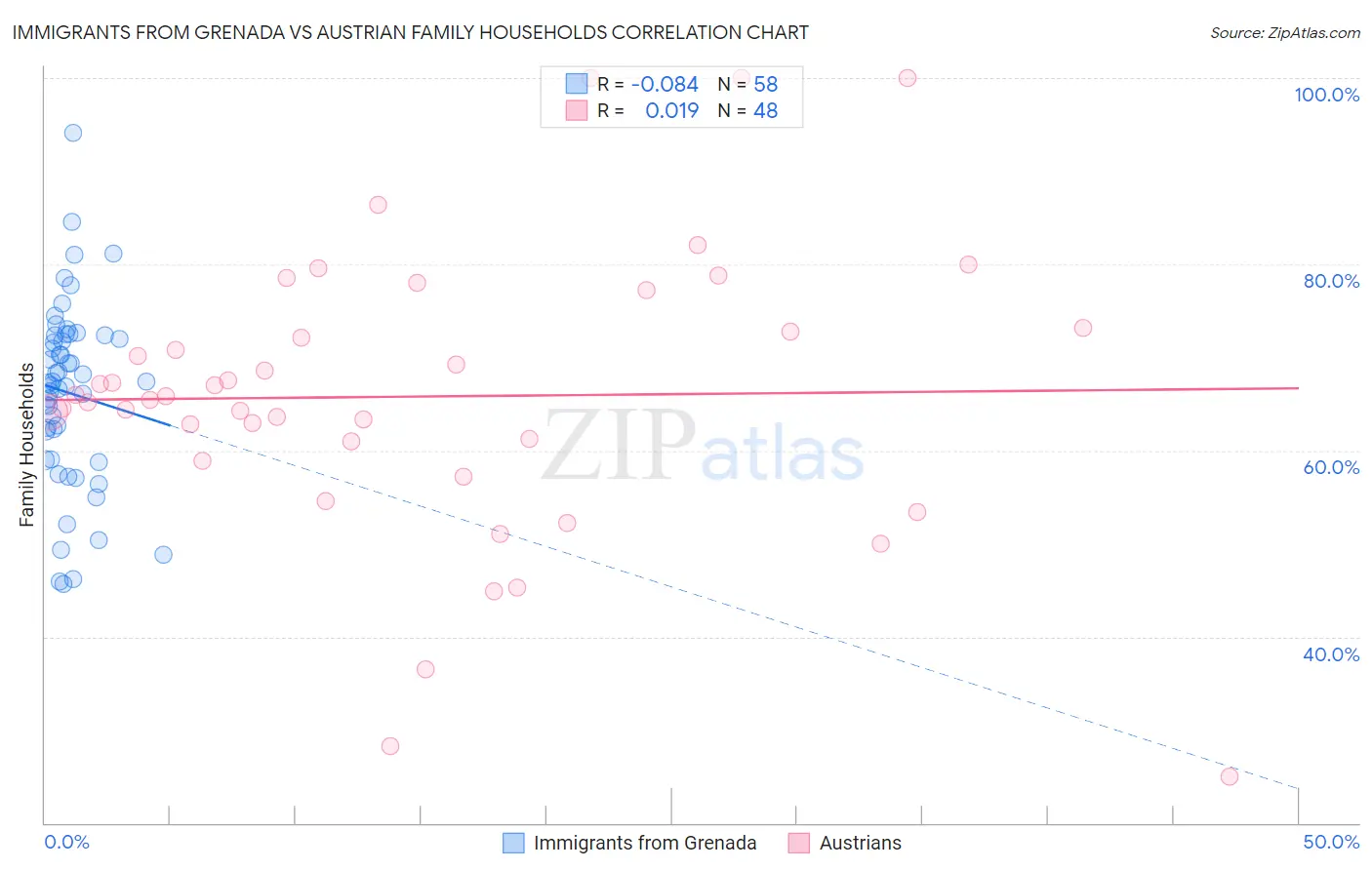 Immigrants from Grenada vs Austrian Family Households