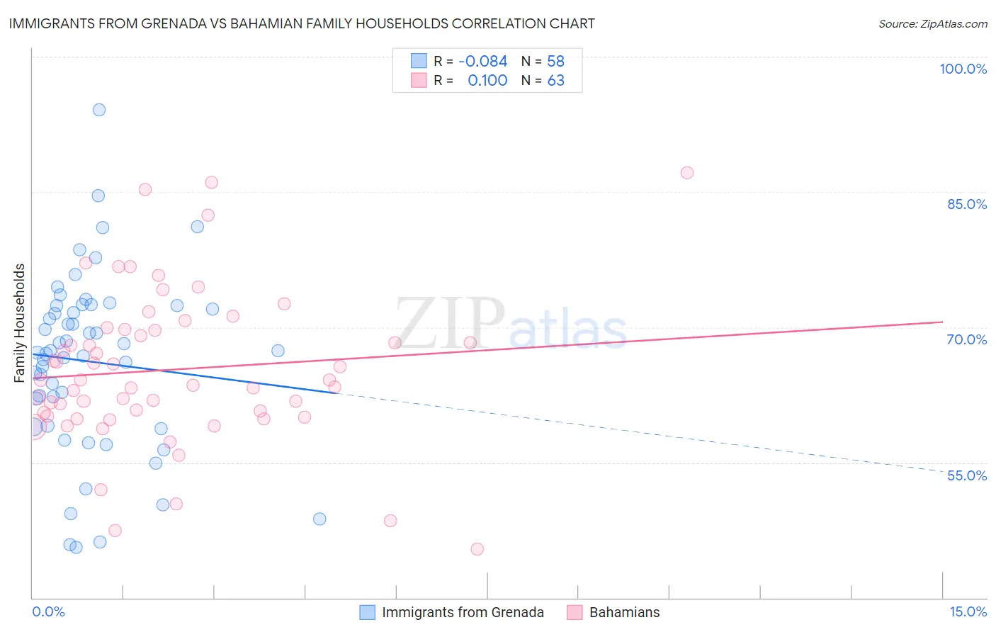 Immigrants from Grenada vs Bahamian Family Households