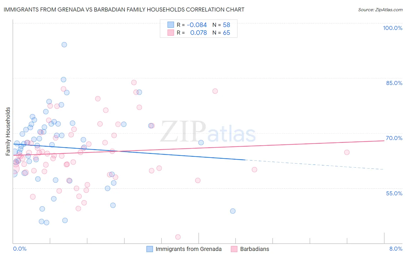 Immigrants from Grenada vs Barbadian Family Households