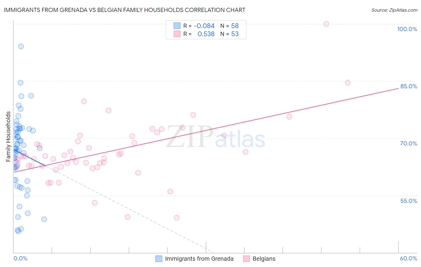Immigrants from Grenada vs Belgian Family Households