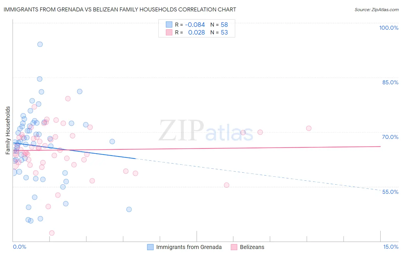 Immigrants from Grenada vs Belizean Family Households