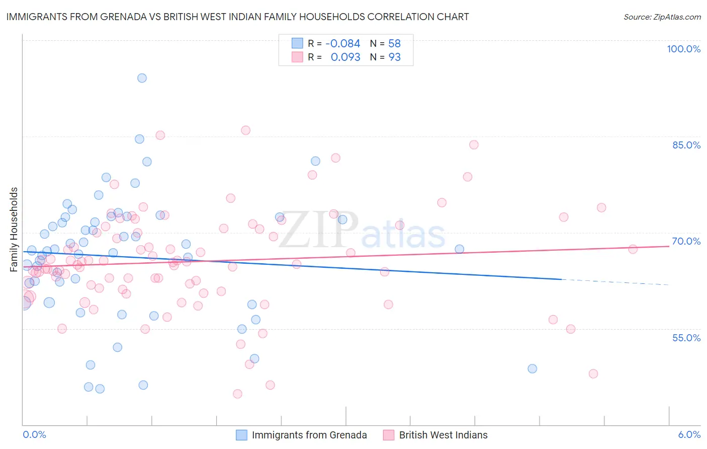 Immigrants from Grenada vs British West Indian Family Households