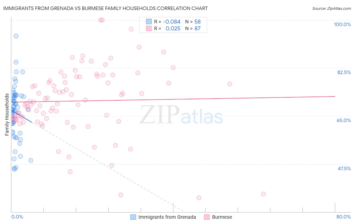 Immigrants from Grenada vs Burmese Family Households