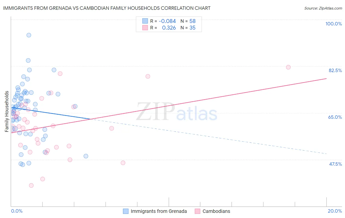 Immigrants from Grenada vs Cambodian Family Households
