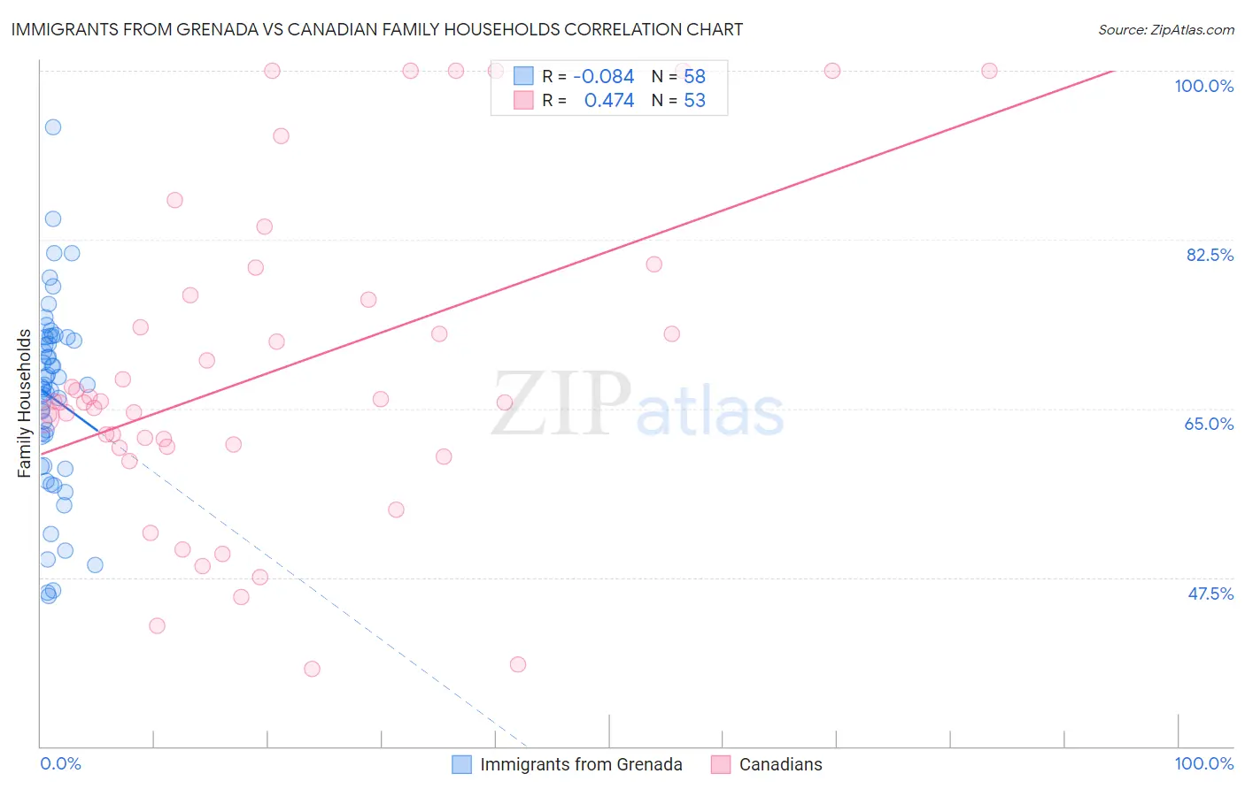 Immigrants from Grenada vs Canadian Family Households