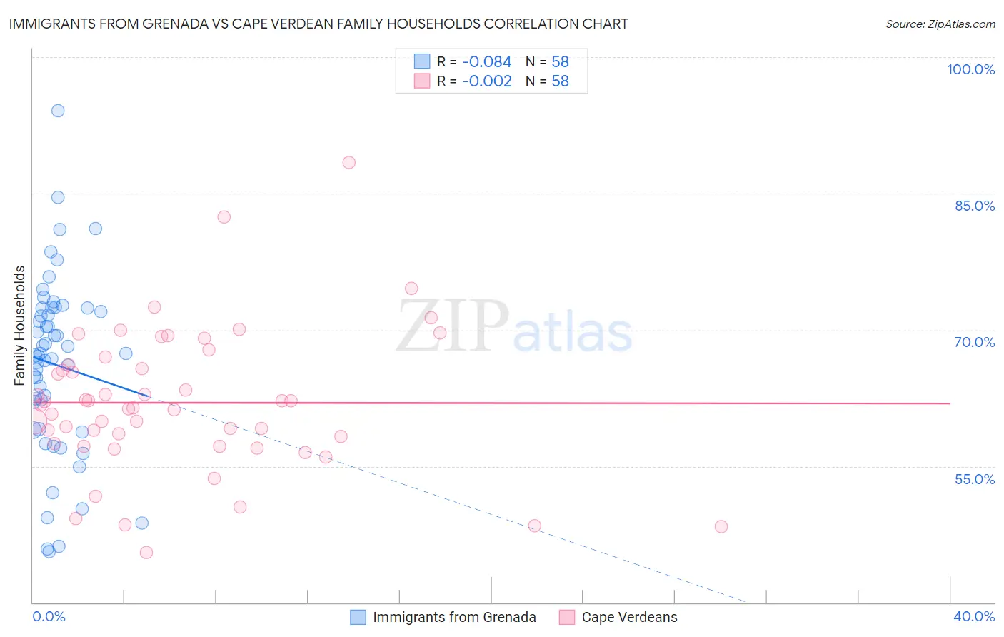 Immigrants from Grenada vs Cape Verdean Family Households