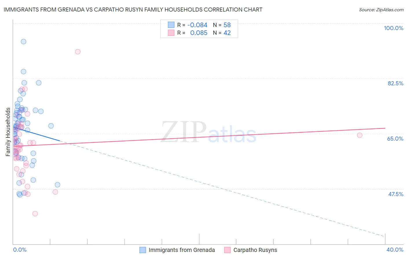 Immigrants from Grenada vs Carpatho Rusyn Family Households