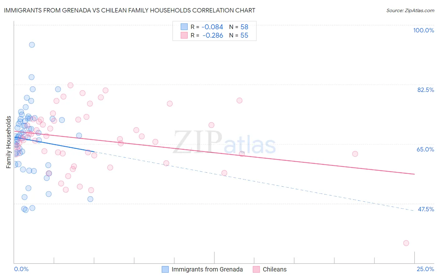 Immigrants from Grenada vs Chilean Family Households
