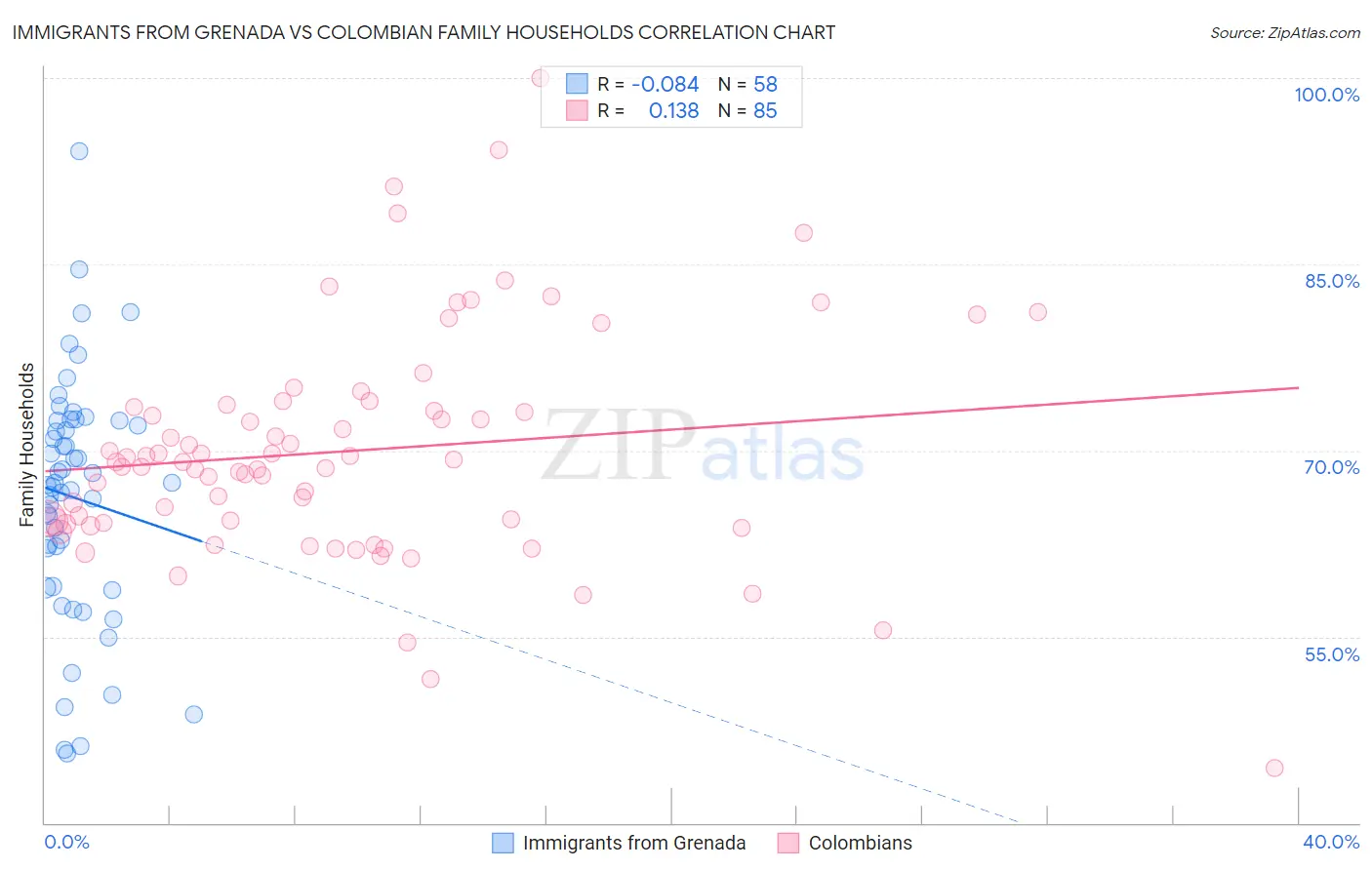 Immigrants from Grenada vs Colombian Family Households