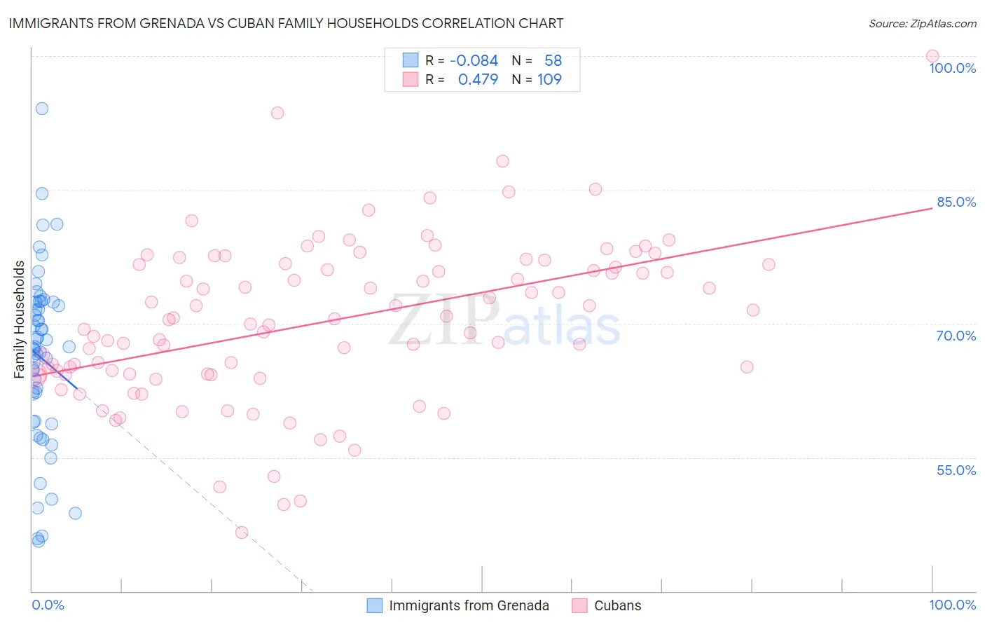 Immigrants from Grenada vs Cuban Family Households