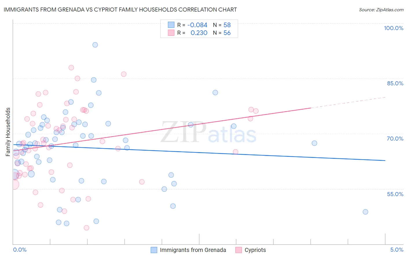 Immigrants from Grenada vs Cypriot Family Households