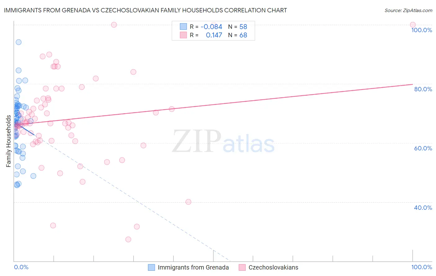 Immigrants from Grenada vs Czechoslovakian Family Households
